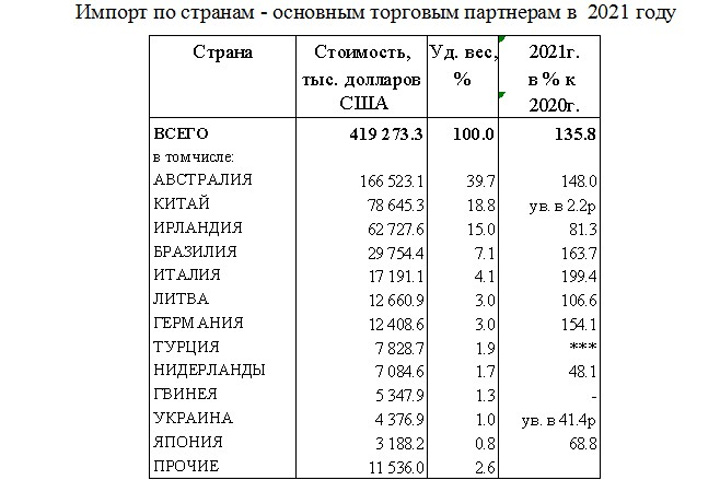 Что и откуда ввозила Хакасия до последних санкций