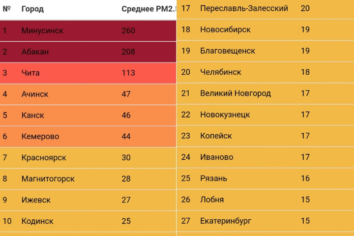 «Это страшнее коронавируса» - жителям Абакана надоело жить в смоге