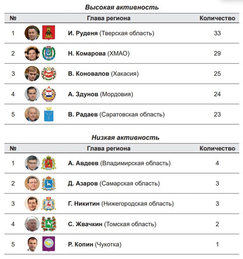 Источник Кремля: золото у Кобзева, серебро у Коновалова