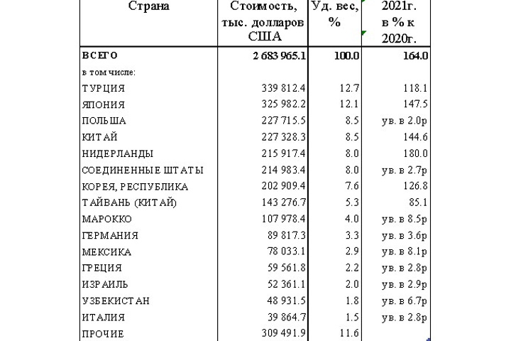 Хакасия досанкционная: экспорт бьет ключом