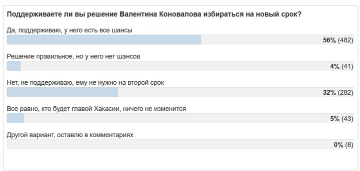 У Коновалова нет шансов или прорвется? Итоги провокационного опроса