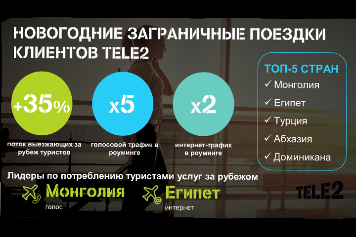 Клиенты Tele2 из Хакасии выбрали для новогоднего отдыха Монголию и Египет