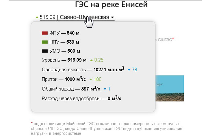 Сбой системы: Саяно-Шушенская ГЭС в Хакасии экономит воду?