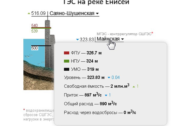 Сбой системы: Саяно-Шушенская ГЭС в Хакасии экономит воду?