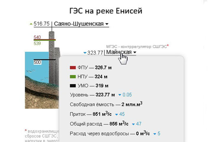 Саяно-Шушенская ГЭС в Хакасии снова и снова уменьшает сброс воды 