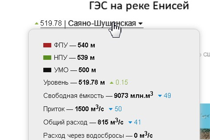 Беда: за пару дней Енисей в Хакасии обмелел на 2 метра