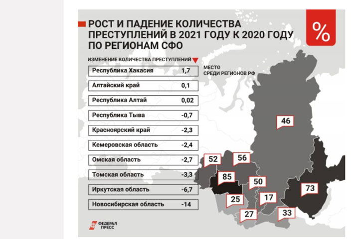 Преступность из регионов СФО выросла больше всего в Хакасии