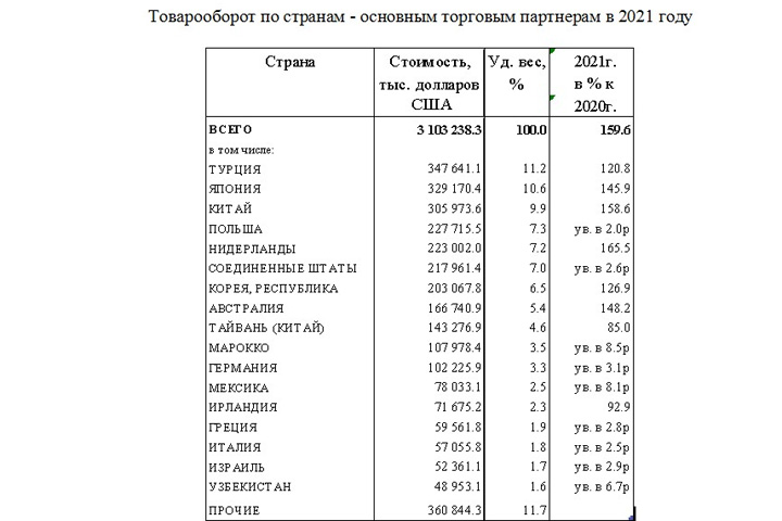 Стали известны иностранные торговые партнеры Хакасии