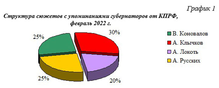 Информационная война федеральных телеканалов против «Красных губернаторов» 