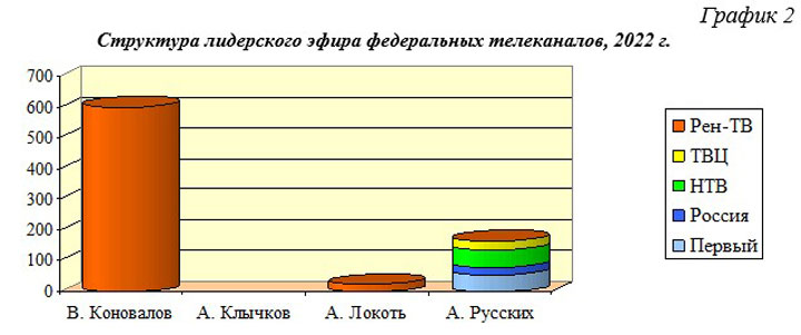 Информационная война федеральных телеканалов против «Красных губернаторов» 