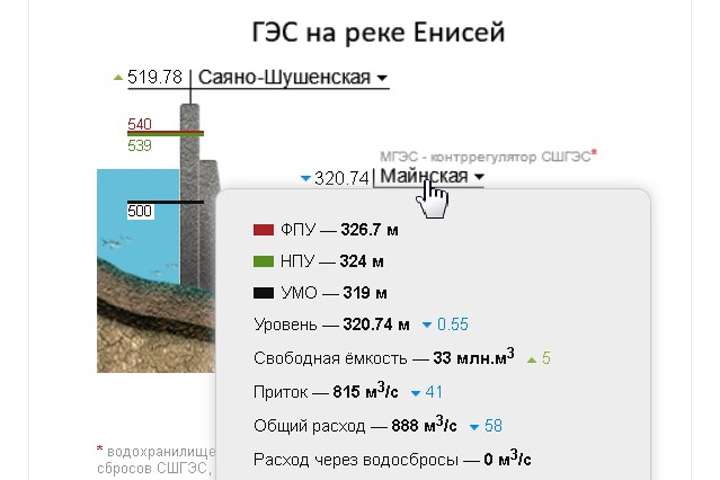 Беда: за пару дней Енисей в Хакасии обмелел на 2 метра