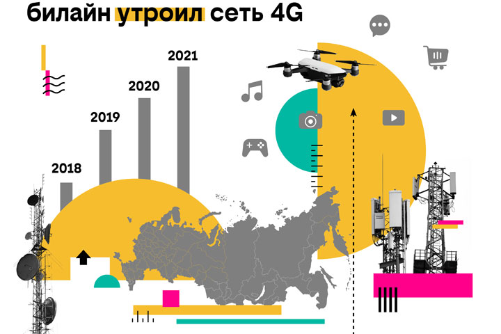 Билайн в 2021 году построил больше базовых станций, чем в любой другой год в своей истории