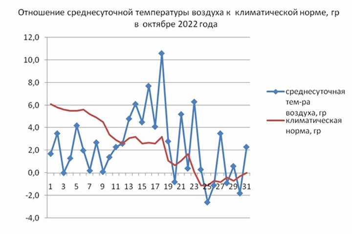 Синоптики дали прогноз на октябрь в Хакасии