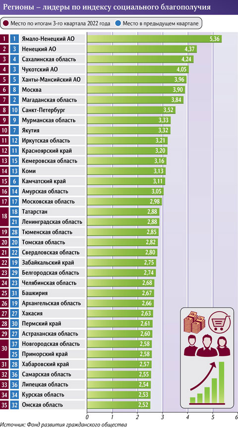 С социальным благополучием населения в Хакасии все стабильно