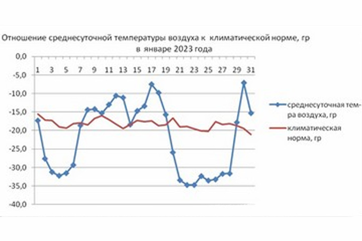 Синоптики дали прогноз на январь в Хакасии