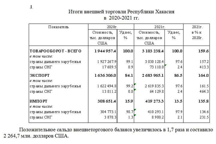 Стали известны иностранные торговые партнеры Хакасии