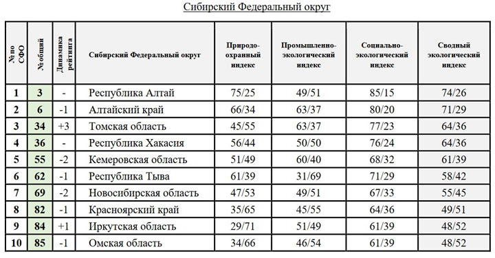 Хакасии определили место в Национальном экорейтинге