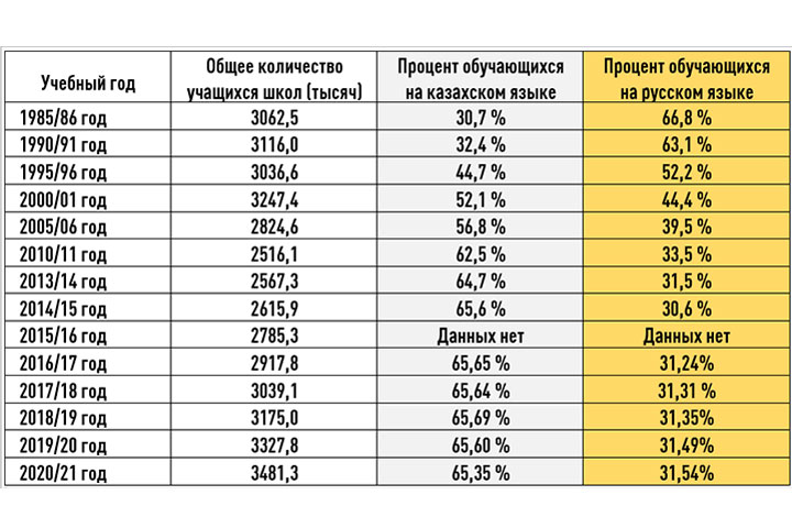 Уроки русофобии по расписанию: Националисты Казахстана взялись за детей