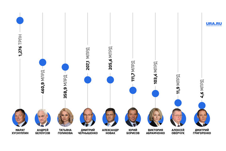 Кто получил больше всех денег в правительстве Мишустина