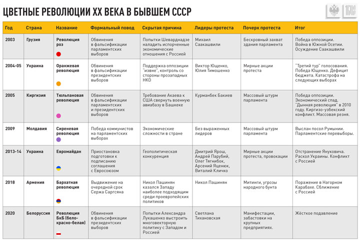 Вспомнить всё. «Цветные революции» в странах бывшего СССР. Зачинщики, жертвы, итоги