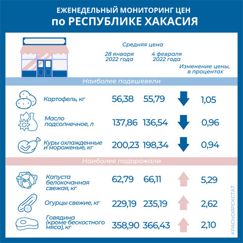 Министр сельского хозяйства Хакасии планирует «построить магазинчик»