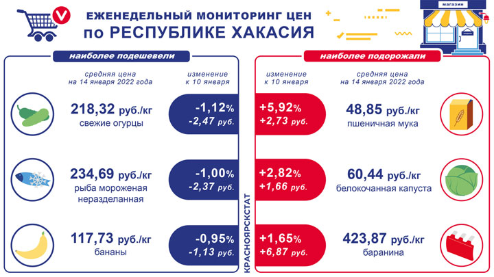 В Хакасии подорожала баранина и подешевела рыба