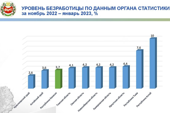 «А почему же тогда люди бегут из Хакасии? - жители не поверили данным о безработице 