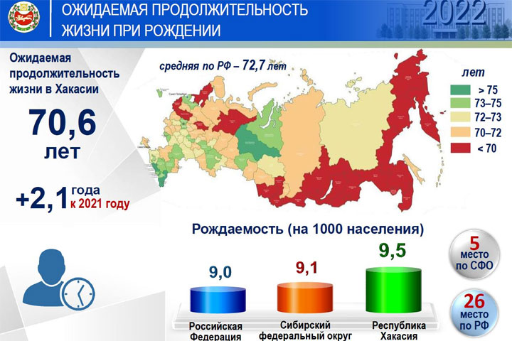 Жить в Хакасии стали дольше