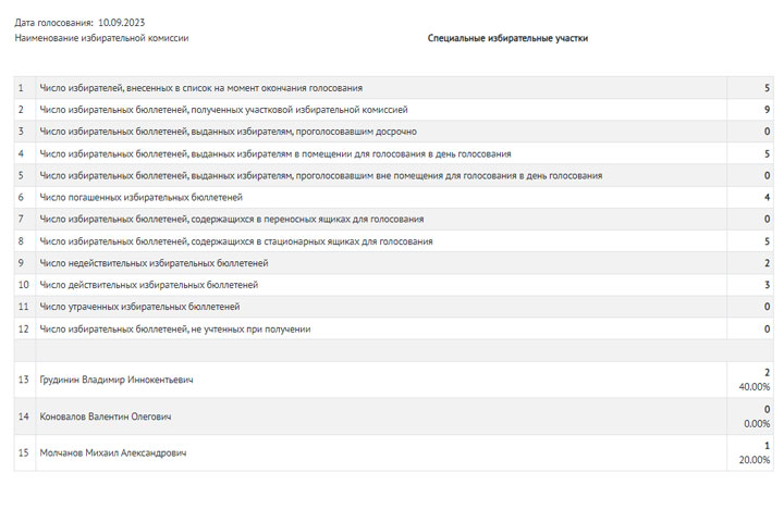 Соколу резко полегчало, а Грудинин набрал 40% - реальность выборов в Хакасии