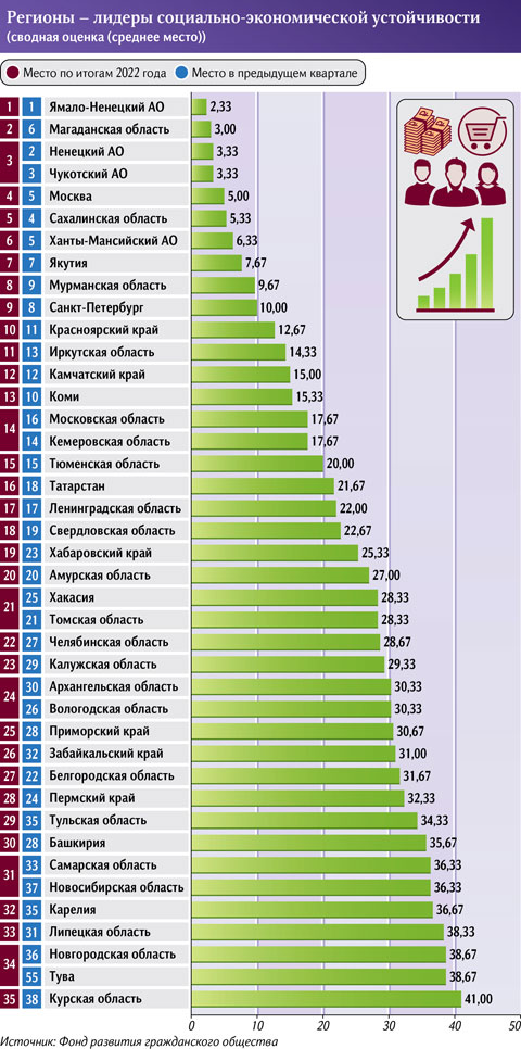 Хакасия вошла в ТОП-35 самых устойчивых регионов