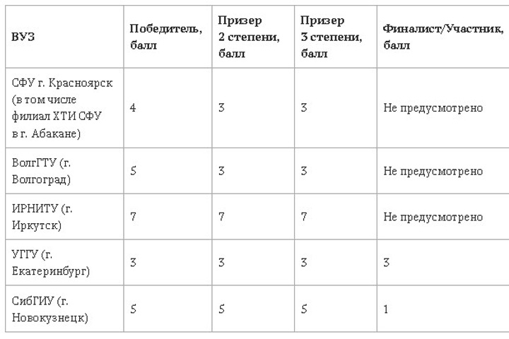 Продлен срок подачи заявок на участие в Олимпиаде РУСАЛа, которая добавит баллы абитуриентам