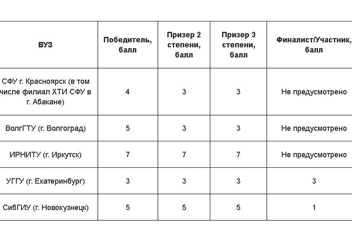 Олимпиада РУСАЛа «13 элемент. Alхимия будущего» принесет дополнительные баллы для поступления в вузы