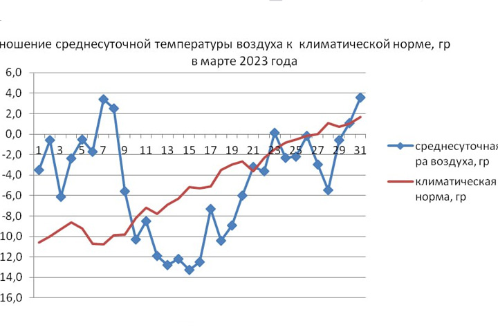 Каким будет март в Хакасии, рассказали синоптики