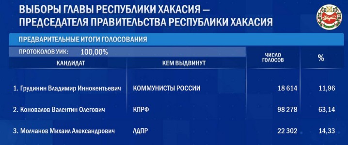 ЛДПР в Хакасии: «Пройти сквозь синхронно работающие молот и наковальню мы не смогли»