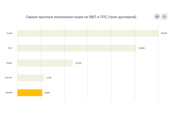 Топ-5 экономик мира. Россия подвинула Германию и наступила на Японию