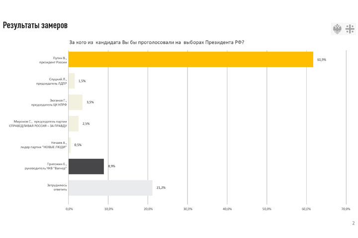 «Вагнер» вырывается вперёд. На выборах президента России возможна сенсация