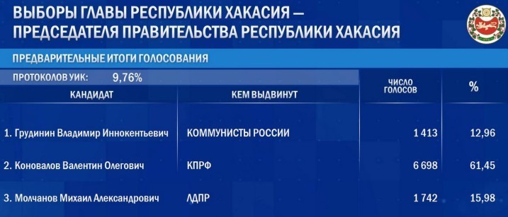 Выборы главы Хакасии: Коновалов уверенно лидирует