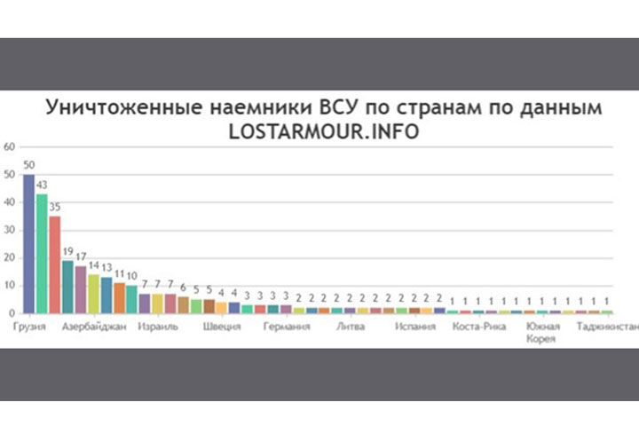 «Собака сдала штурмовиков». Топ глупых смертей иностранных наемников на СВО