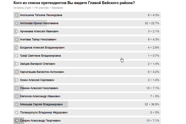 Кто может претендовать на нового главу Бейского района Хакасии