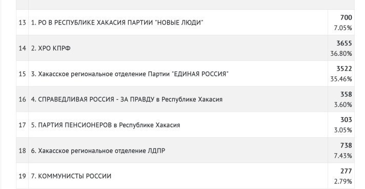 В Верховном Совете Хакасии нового созыва могут остаться четыре фракции