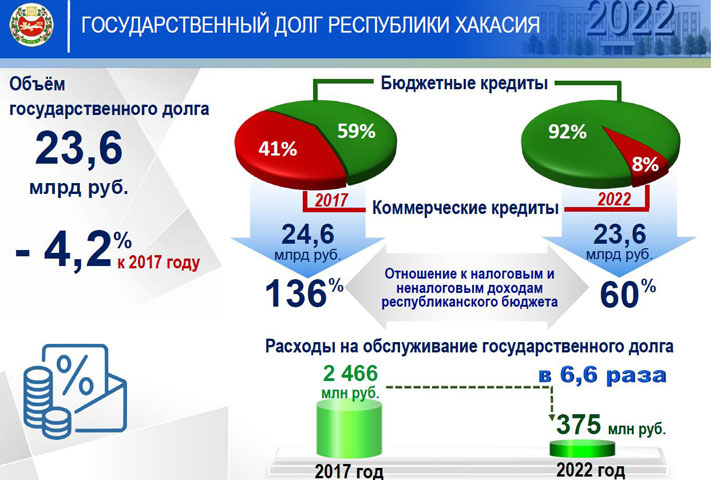 Хакасия в 6,6 раза сократила расходы на обслуживание госдолга