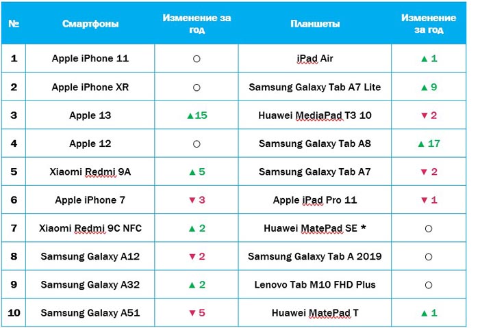 Аналитика Yota: какие телефоны предпочитает молодежь Хакасии 