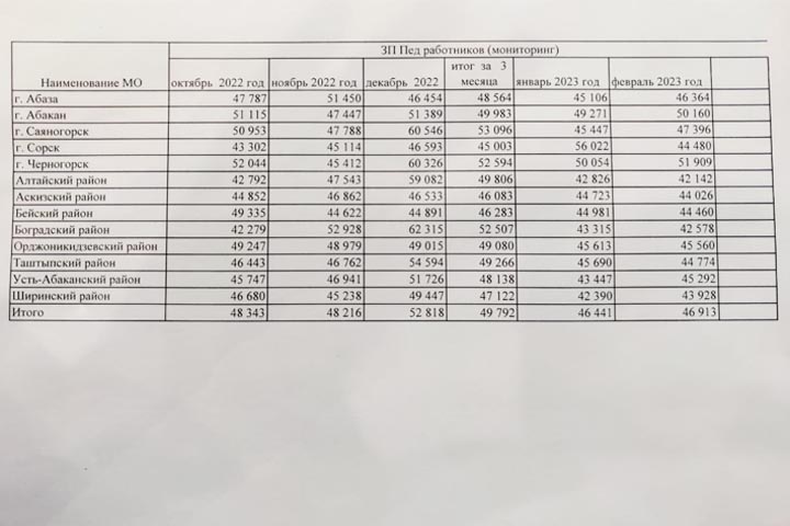 Скандал с зарплатами учителей в Хакасии получил продолжение 