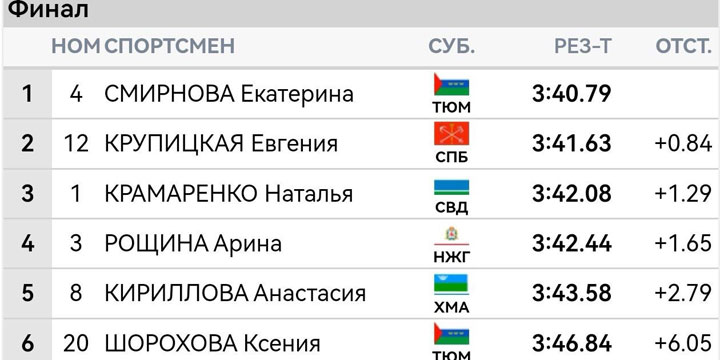 Известны победители первого этапа соревнований по лыжным гонкам «Кубка Хакасии»