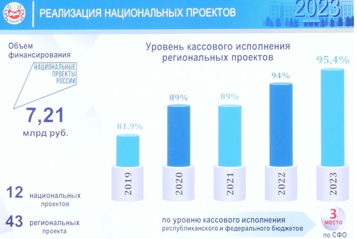 Глава Хакасии озвучил, как сильно регион просел по налогу на прибыль