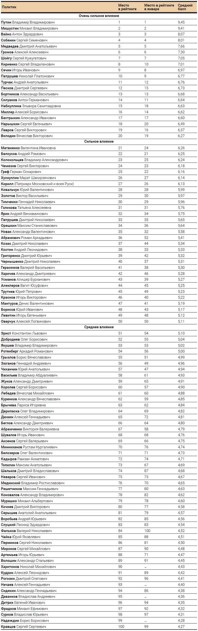 100 ведущих политиков России в феврале 2024 года