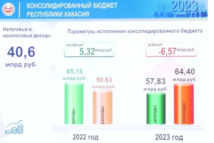 Глава Хакасии озвучил, как сильно регион просел по налогу на прибыль