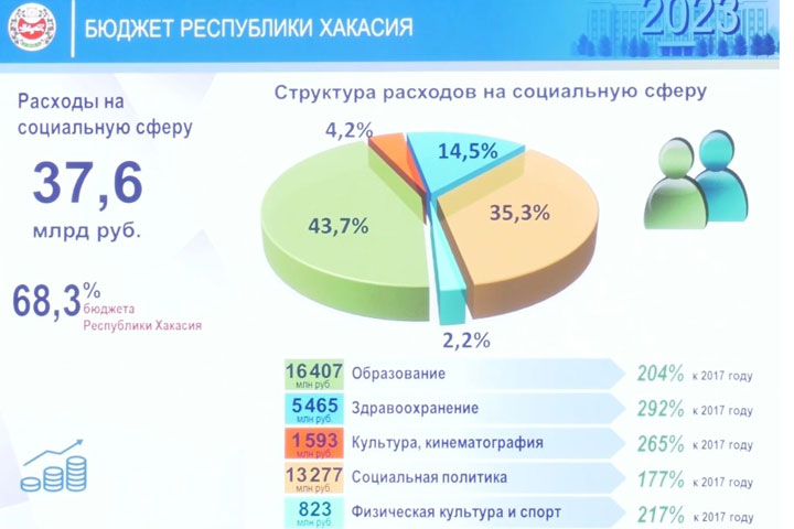 Глава Хакасии озвучил, как сильно регион просел по налогу на прибыль