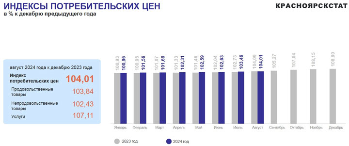 Заметнее всего в Хакасии дорожают услуги