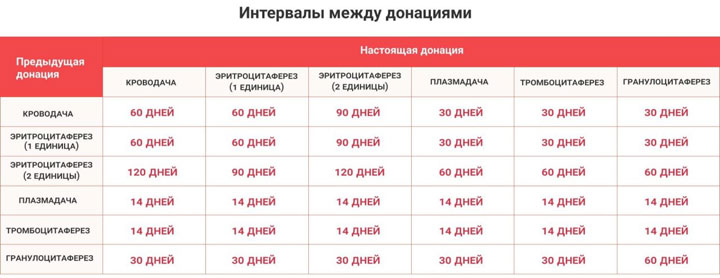 Врачи Хакасии: как часто можно сдавать кровь и ее компоненты